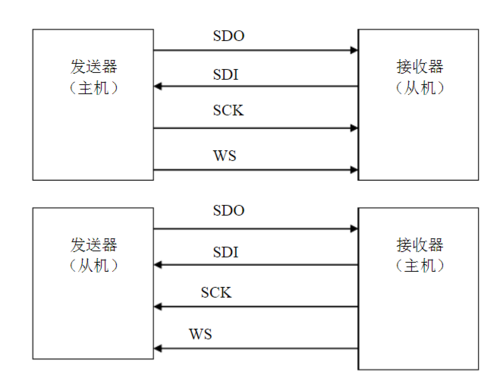 i2s传输参数（简要i2s传输的数据格式）