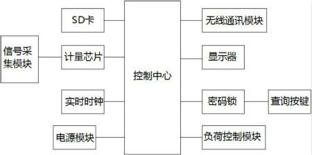 智能电表信号传输（智能电表信号传输方式）