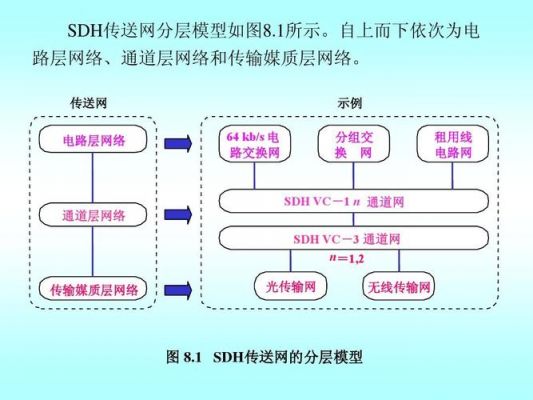 sdh传输网层面（sdh传送网是一种）
