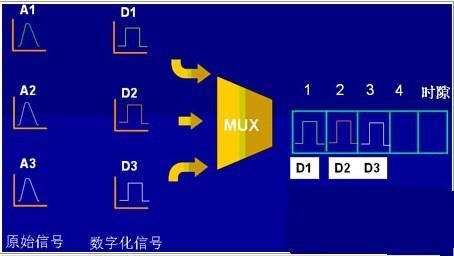 多路时钟传输(时分多路传输)-图3 多路时钟传输(时分多路传输)-图3