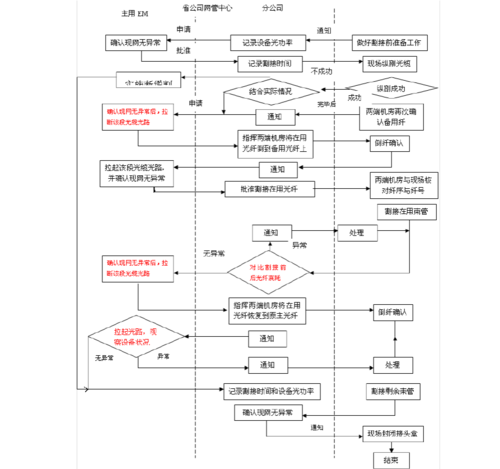 传输线路处理时长(处理传输线路的基本步骤)-图1 传输线路处理时长(处理传输线路的基本步骤)-图1