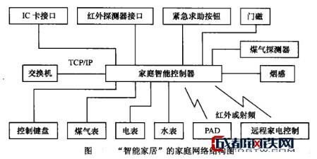 智能家居信号传输(智能家居信号传输原理)-图1 智能家居信号传输(智能家居信号传输原理)-图1