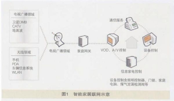 智能家居信号传输(智能家居信号传输原理)-图3 智能家居信号传输(智能家居信号传输原理)-图3