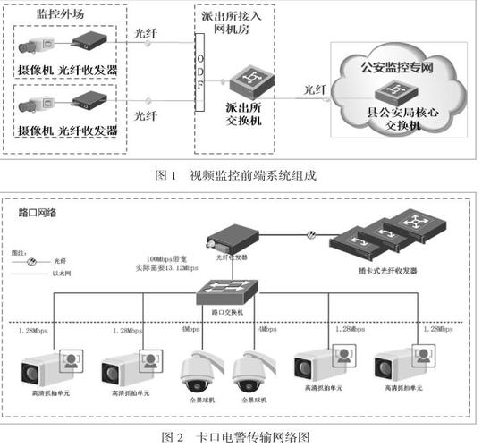 视频监控传输协议（摄像头视频传输协议）