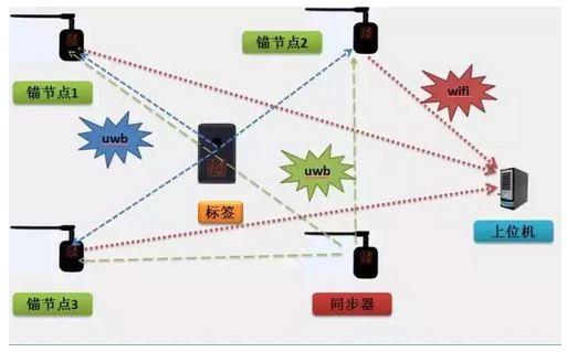 uwb在室内高速传输(uwb传输带宽)-图3 uwb在室内高速传输(uwb传输带宽)-图3