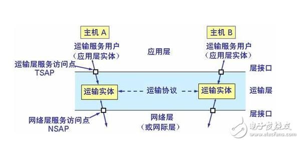 网络层与传输层(网络层与传输层之间的关系是什么)-图2 网络层与传输层(网络层与传输层之间的关系是什么)-图2