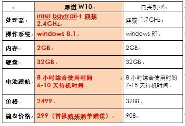 包含原道w10跑分的词条