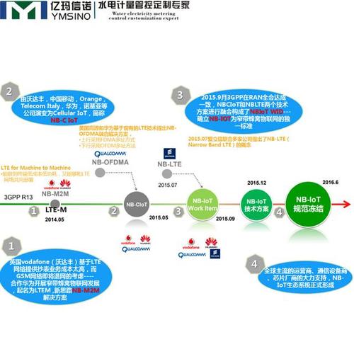 nbiot传输协议(nbiot用什么协议)-图1 nbiot传输协议(nbiot用什么协议)-图1