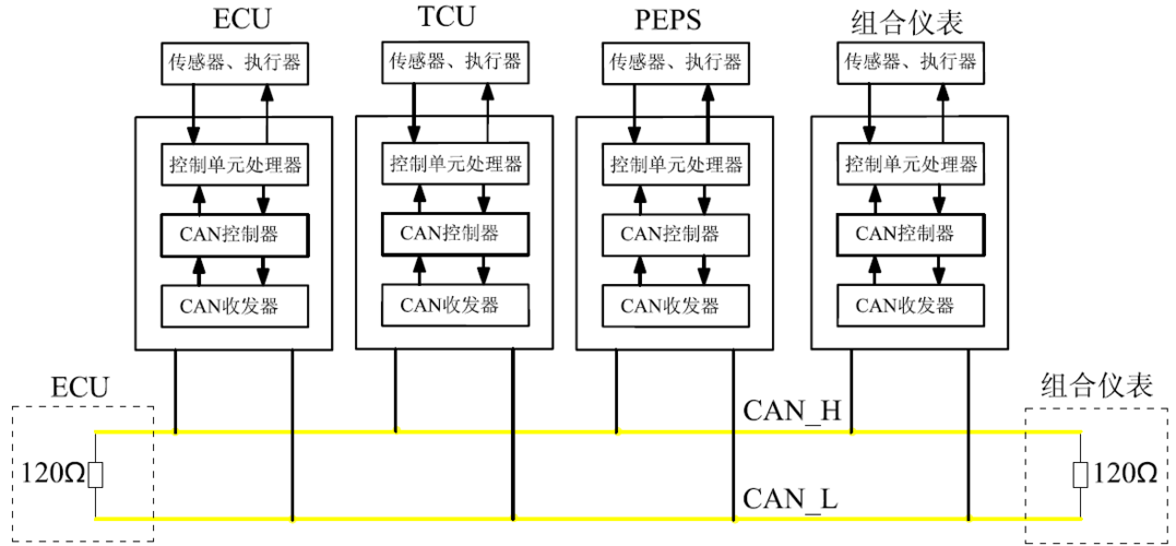 can总线传输仲裁6（can总线的传输介质）