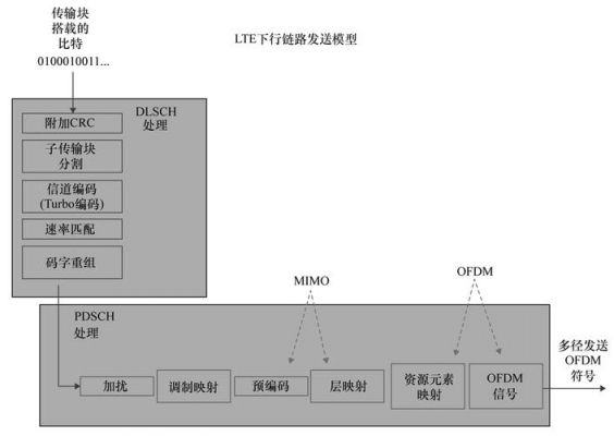 lte物理层传输模式(物理层传输数据的三种模式)-图2 lte物理层传输模式(物理层传输数据的三种模式)-图2