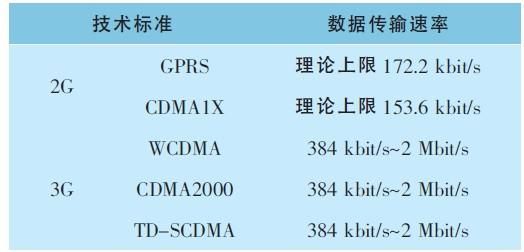 3g传输技术（3g的传输速度）