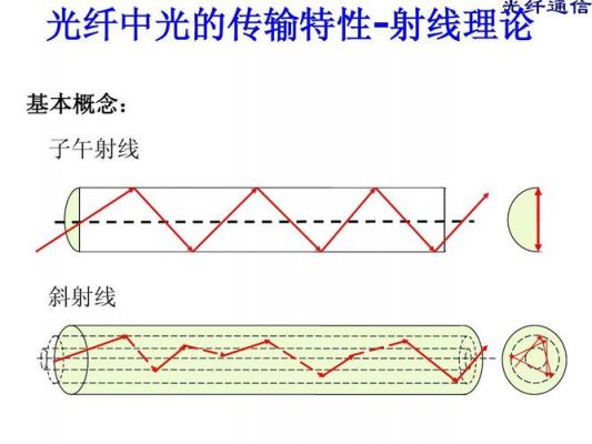 传输的距离越长光纤(光纤的传输距离远是因为运用了物理学中光的什么原理)-图3 传输的距离越长光纤(光纤的传输距离远是因为运用了物理学中光的什么原理)-图3