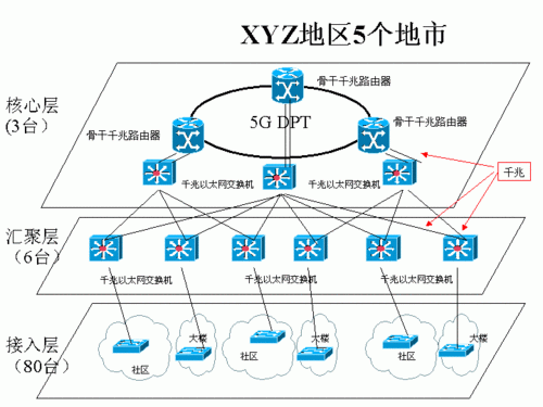城域系统传输网（城域网的传输速率一般在）
