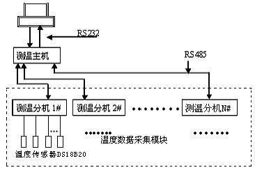 远程温度传输（温度远程控制系统）