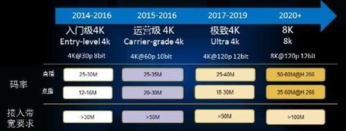 4k传输带宽（4k 带宽）