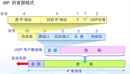 以太网有效UDP传输(以太网有效udp传输功能吗)-图2 以太网有效UDP传输(以太网有效udp传输功能吗)-图2
