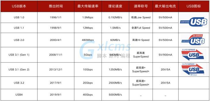 usb2传输速率（usb20一般传输速度）
