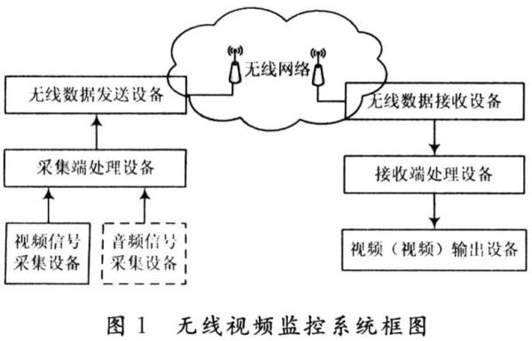 视频监控系统传输方案（监控视频传输方式）