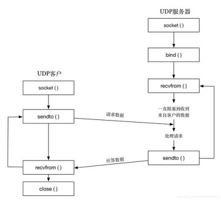 UDP协议传输流程(udp协议传输文件)-图3 UDP协议传输流程(udp协议传输文件)-图3