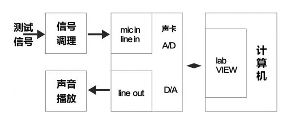 labview音频传输系统（基于labview的音频处理）