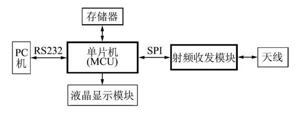 nrf905传输图像（nrf905传输距离）