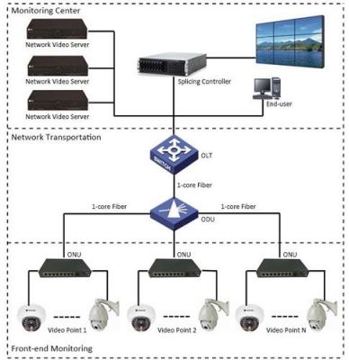 监控对于传输(监控传输系统)-图2 监控对于传输(监控传输系统)-图2