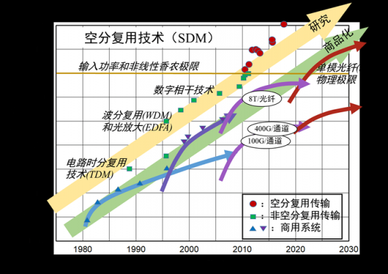 多芯光纤传输速度（单芯光纤传输速度）