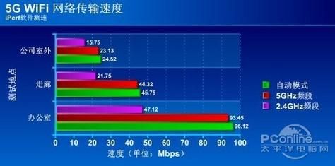 5gwifi传输(5gwifi传输速度)-图2 5gwifi传输(5gwifi传输速度)-图2