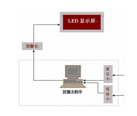led屏通过网络传输(led屏网络传输设置)-图2 led屏通过网络传输(led屏网络传输设置)-图2