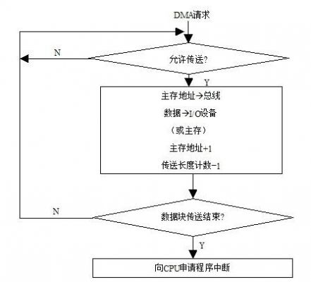 dma传输过程（DMA传输过程包含几个阶段）