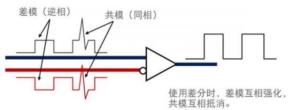 差分信号传输方式（差分信号传输距离）