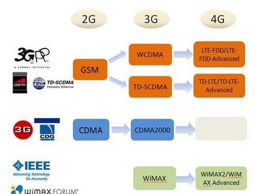 3g传输距离（3G传输距离）