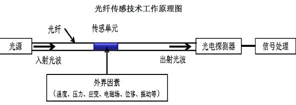 光纤传输速率测试(光纤传输速率测试原理)-图3 光纤传输速率测试(光纤传输速率测试原理)-图3