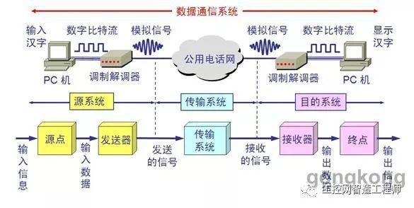 工业现场信息传输（工业现场信息传输的原理）