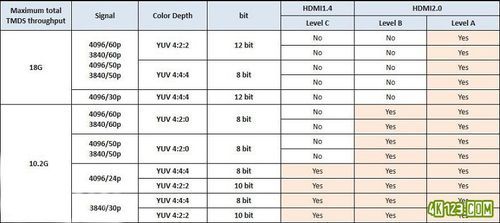 hdmi2.0传输速率(hdmi21传输速度是20的几倍)-图1 hdmi2.0传输速率(hdmi21传输速度是20的几倍)-图1