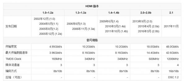 hdmi2.0传输速率(hdmi21传输速度是20的几倍)-图2 hdmi2.0传输速率(hdmi21传输速度是20的几倍)-图2
