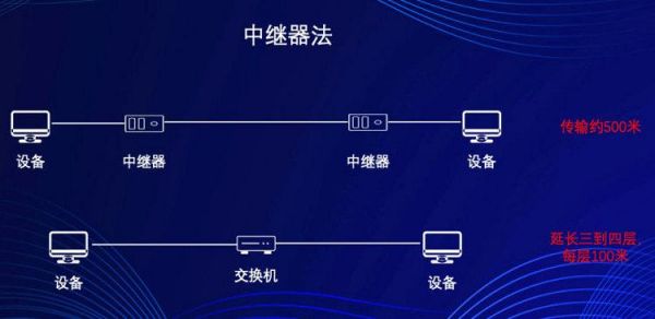 中继网传输（中继器传输距离）