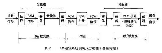 pcm系统传输优点（pcm传输方式的基本组成框图）