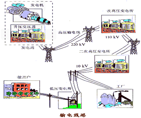 电网输电传输方式（电网输送的是电压还是电流）