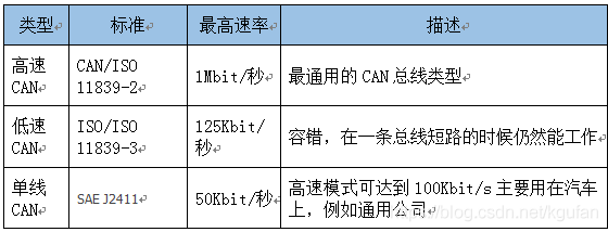 车身can传输速率（can线传输速率）