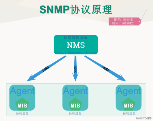 snmp是传输层协议（snmp采用的传输层协议）