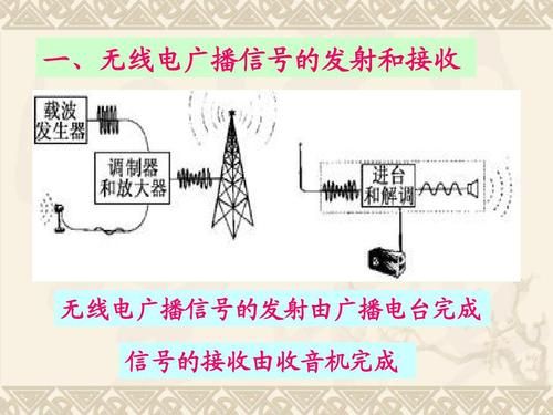 无线数字电台传输信号的简单介绍