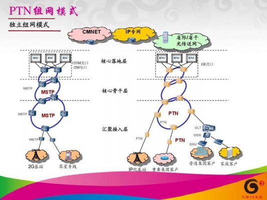 ptn传输管理（ptn传输技术）