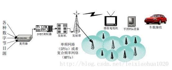 电视地面传输(电视传送)-图3 电视地面传输(电视传送)-图3