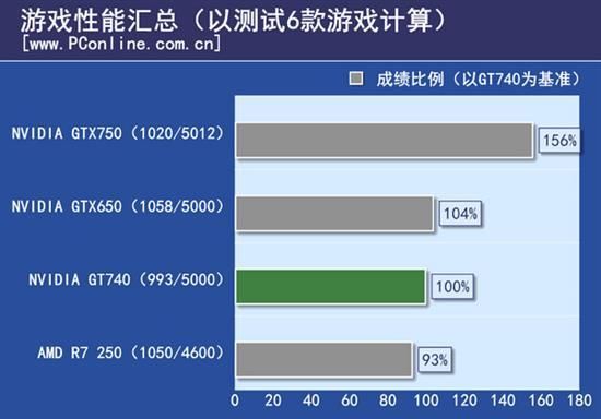 gtx740显卡跑分的简单介绍-图2 gtx740显卡跑分的简单介绍-图2