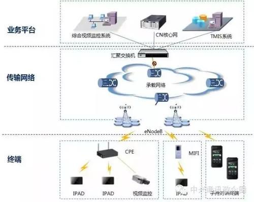 td-lte传输模式（lte网络中传递哪两种类型的信息）