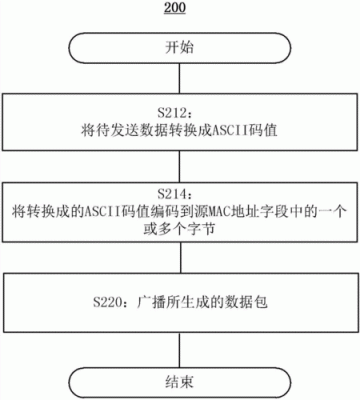 无线数据传输程序（无线传输应用）