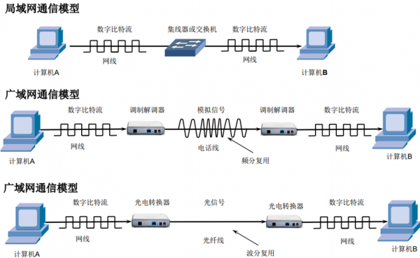 根据传输信号不同（根据信号传输方向,数据通信可以分为）
