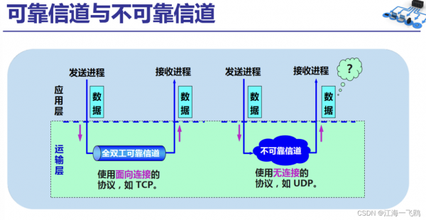 传输层协议是(不可靠传输的传输层协议是)-图3 传输层协议是(不可靠传输的传输层协议是)-图3