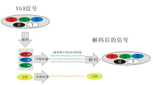 信号的传输范围（信号传输包括）